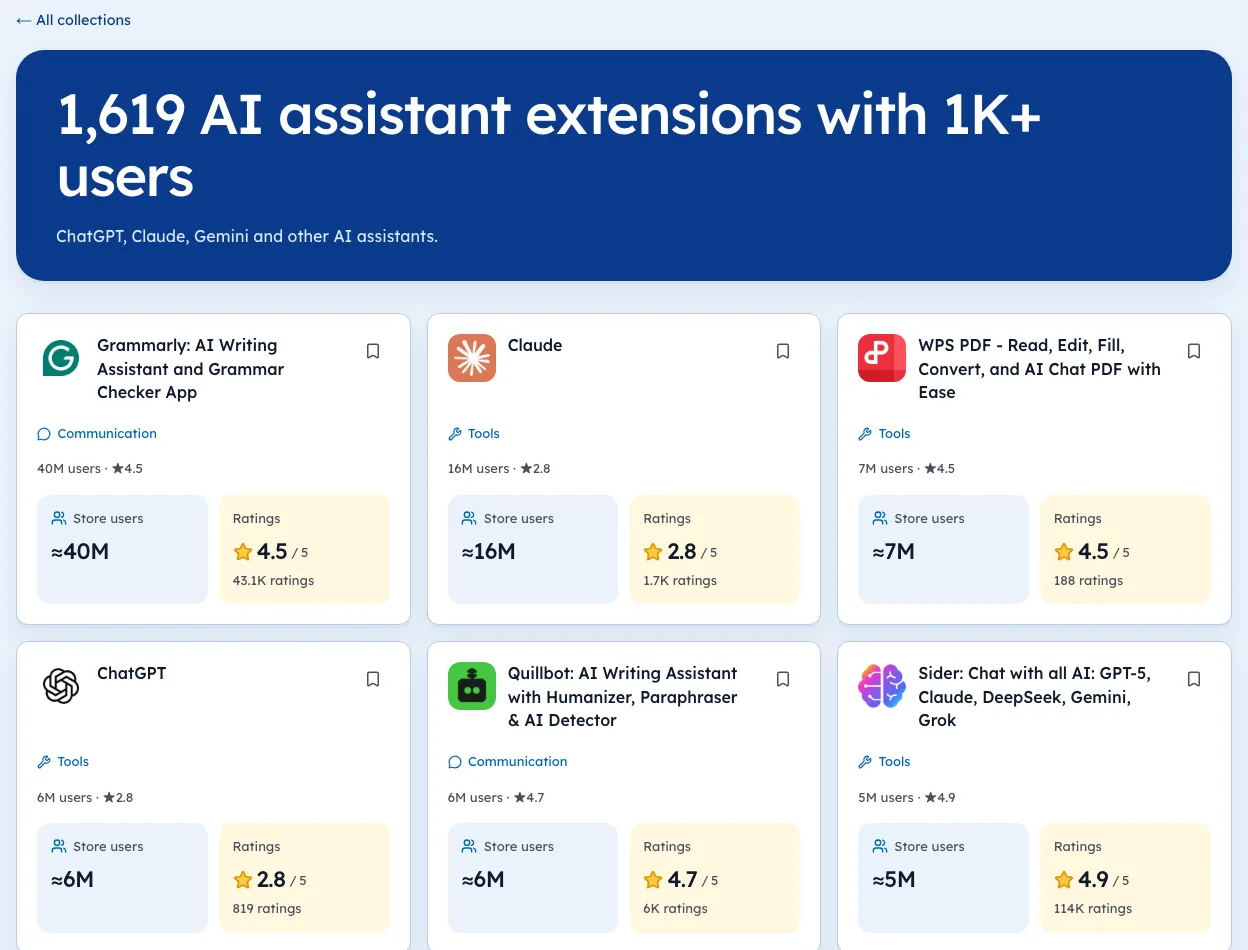 An Ext Watch collection of AI assistant extensions with 1K+ users, showing store users and ratings for each