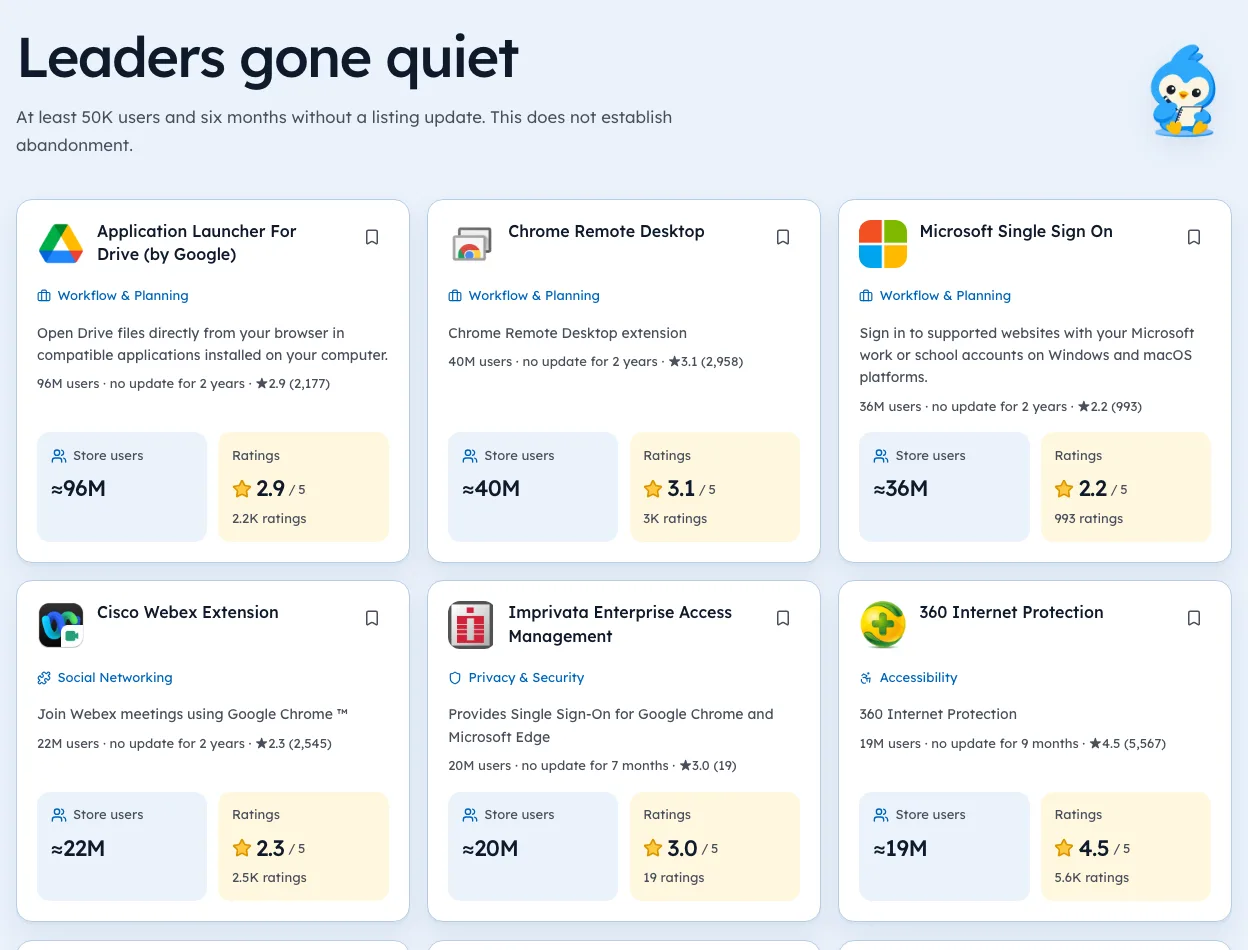 Ext Watch Leaders gone quiet page listing extensions with 50K+ users and no listing update in six months