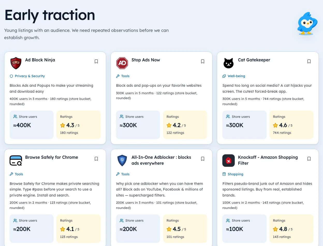 Ext Watch Early traction page listing young extensions with their store users and ratings